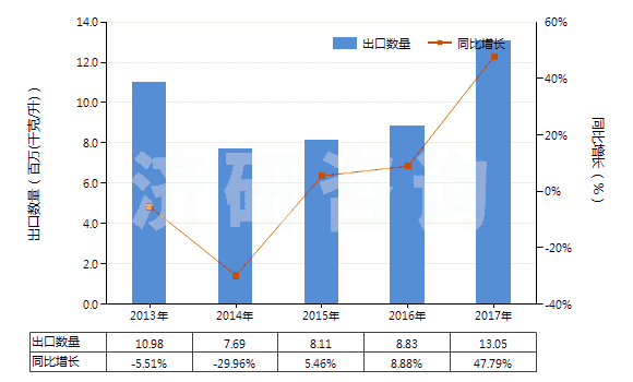 2013-2017年中國潤滑脂（不含有生物柴油）(HS27101992)出口量及增速統(tǒng)計